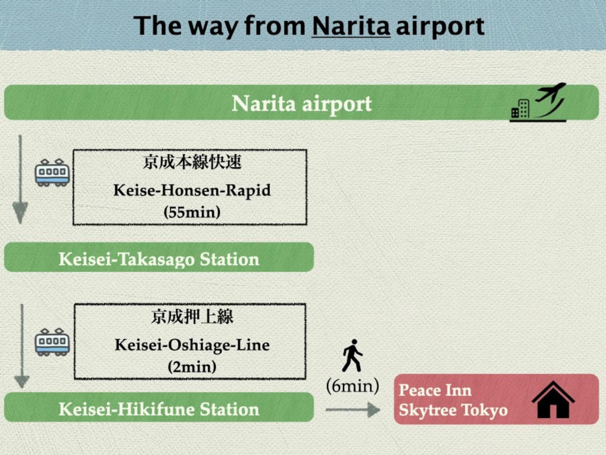 成田空港 約1時間15分