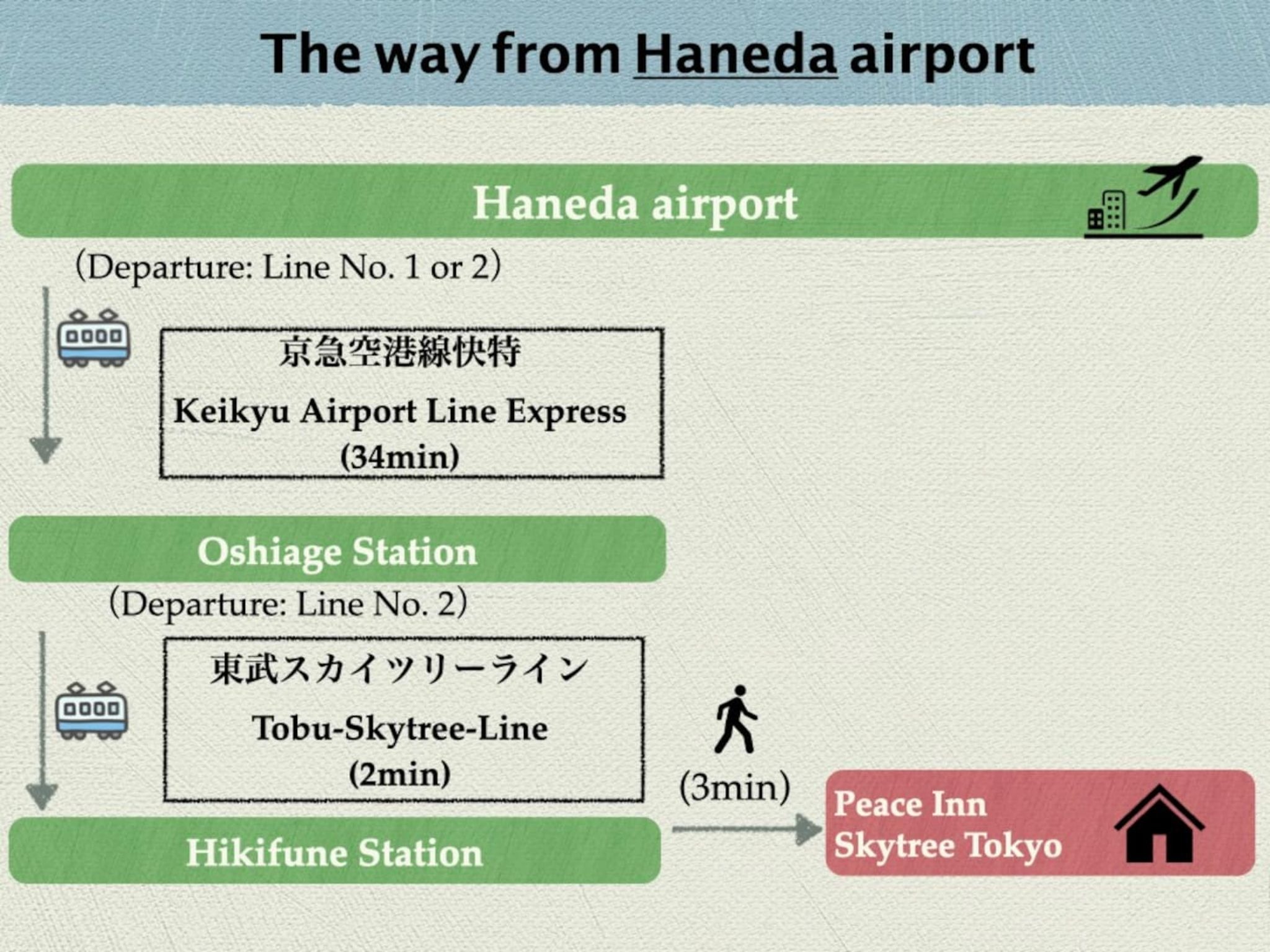 羽田空港 約1時間